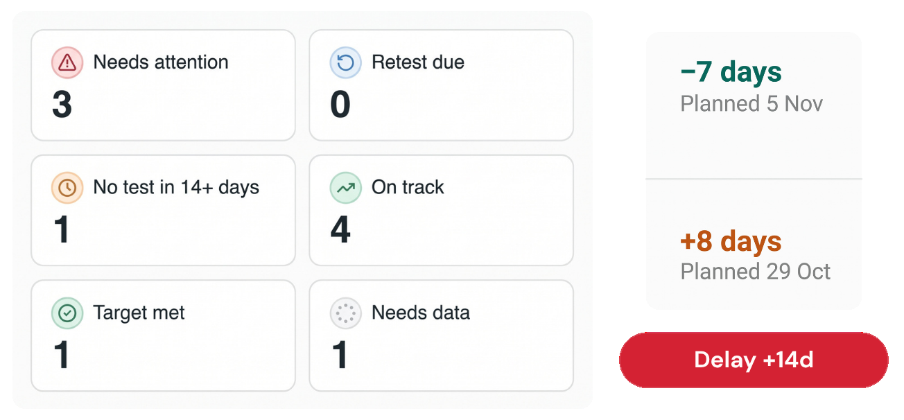 Gameplan squad attention summary and return-date forecast showing a 14-day delay against plan